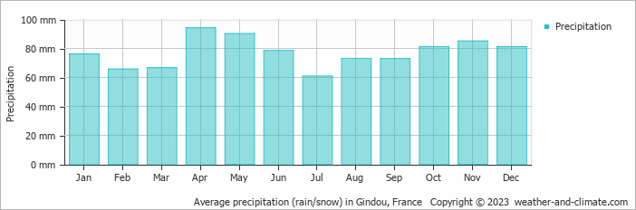 Average monthly rainfall, snow, precipitation in Gindou, France