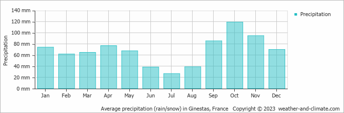 Average monthly rainfall, snow, precipitation in Ginestas, France