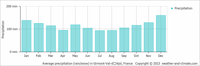 Average monthly rainfall, snow, precipitation in Girmont-Val-dʼAjol, France