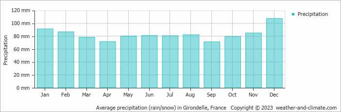 Average monthly rainfall, snow, precipitation in Girondelle, France
