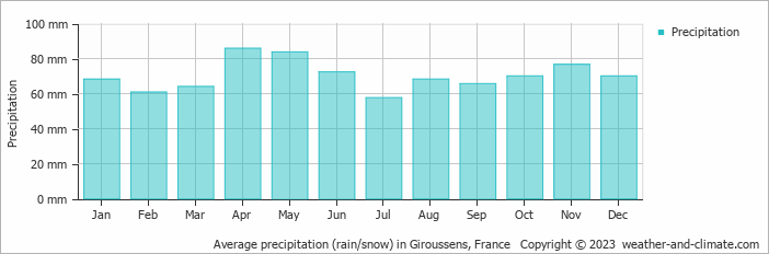 Average monthly rainfall, snow, precipitation in Giroussens, France