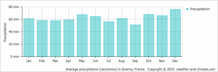 Average monthly rainfall, snow, precipitation in Giverny, France