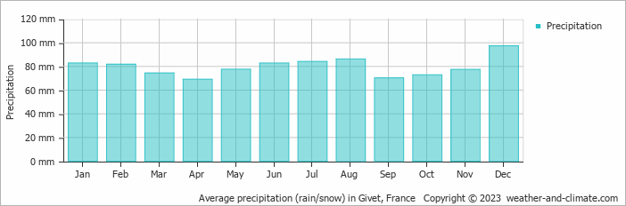Average monthly rainfall, snow, precipitation in Givet, 