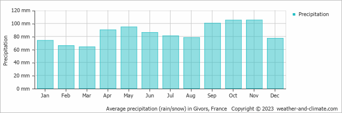 Average monthly rainfall, snow, precipitation in Givors, France