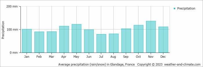 Average monthly rainfall, snow, precipitation in Glandage, France