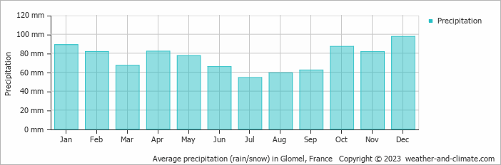Average monthly rainfall, snow, precipitation in Glomel, France
