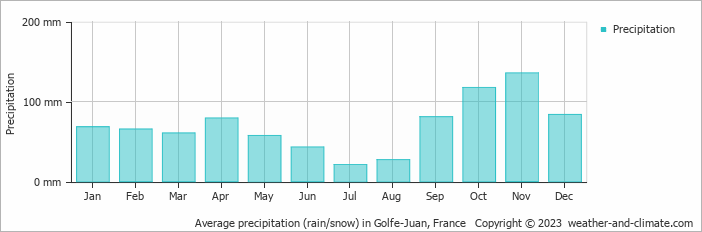 Average monthly rainfall, snow, precipitation in Golfe-Juan, France
