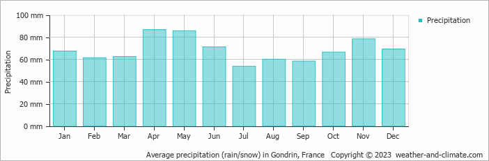 Average monthly rainfall, snow, precipitation in Gondrin, France