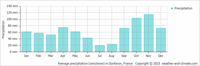 Average monthly rainfall, snow, precipitation in Gonfaron, France