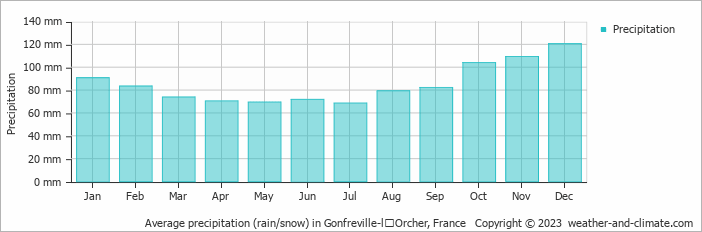 Average monthly rainfall, snow, precipitation in Gonfreville-lʼOrcher, France
