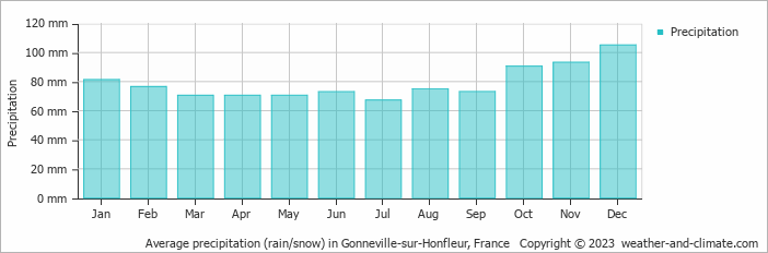 Average monthly rainfall, snow, precipitation in Gonneville-sur-Honfleur, France
