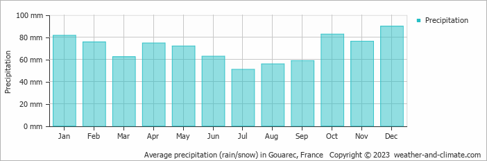 Average monthly rainfall, snow, precipitation in Gouarec, France