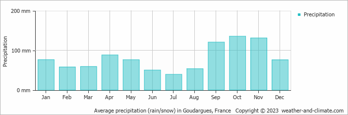 Average monthly rainfall, snow, precipitation in Goudargues, France