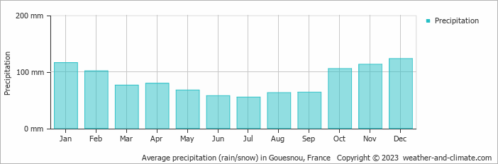 Average monthly rainfall, snow, precipitation in Gouesnou, France