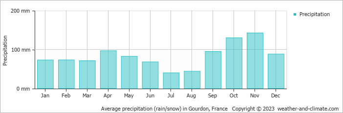 Average monthly rainfall, snow, precipitation in Gourdon, France