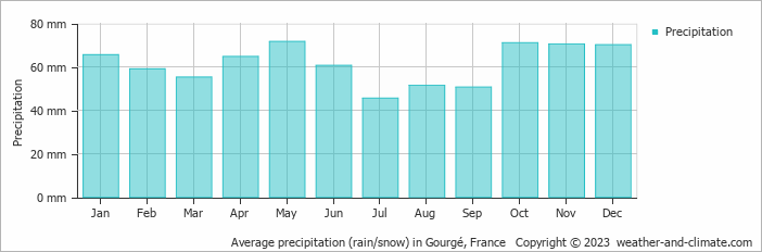 Average monthly rainfall, snow, precipitation in Gourgé, France