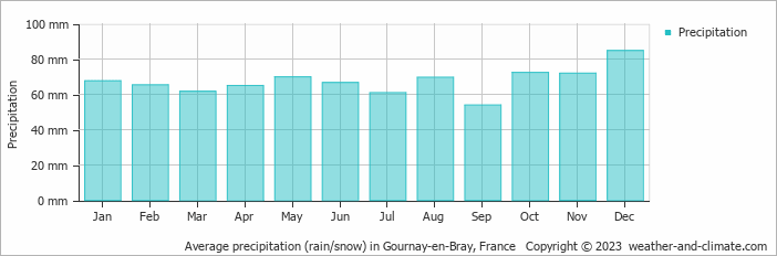 Average monthly rainfall, snow, precipitation in Gournay-en-Bray, France