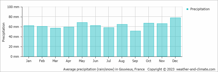 Average monthly rainfall, snow, precipitation in Gouvieux, France