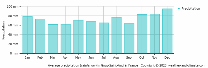 Average monthly rainfall, snow, precipitation in Gouy-Saint-André, 
