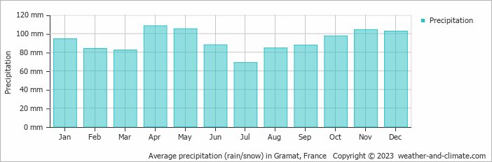Average monthly rainfall, snow, precipitation in Gramat, France