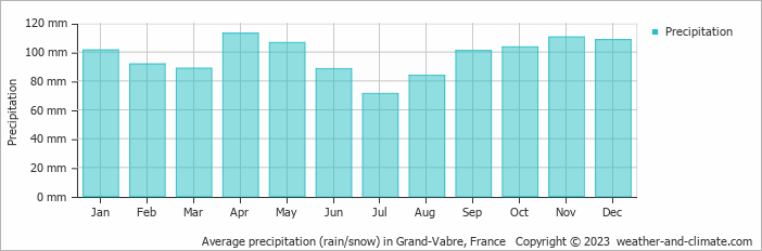 Average monthly rainfall, snow, precipitation in Grand-Vabre, France