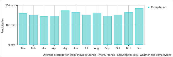 Average monthly rainfall, snow, precipitation in Grande Riviere, France