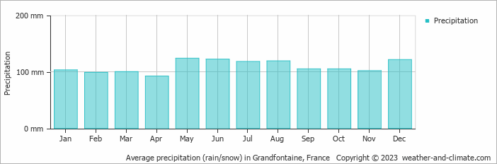 Average monthly rainfall, snow, precipitation in Grandfontaine, 