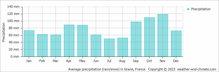 Average monthly rainfall, snow, precipitation in Grane, France