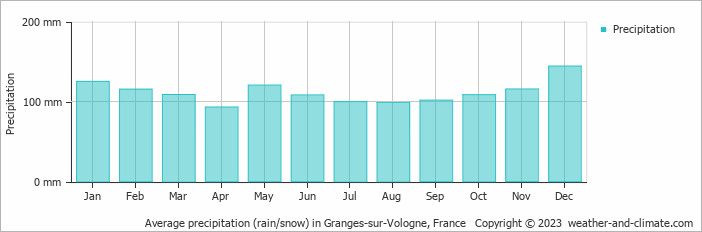 Average monthly rainfall, snow, precipitation in Granges-sur-Vologne, France