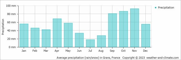 Average monthly rainfall, snow, precipitation in Grans, France