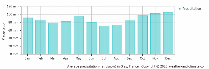 Average monthly rainfall, snow, precipitation in Gray, France