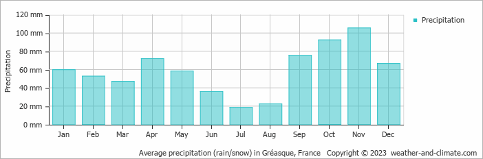 Average monthly rainfall, snow, precipitation in Gréasque, France