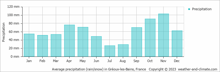 Average monthly rainfall, snow, precipitation in Gréoux-les-Bains, France