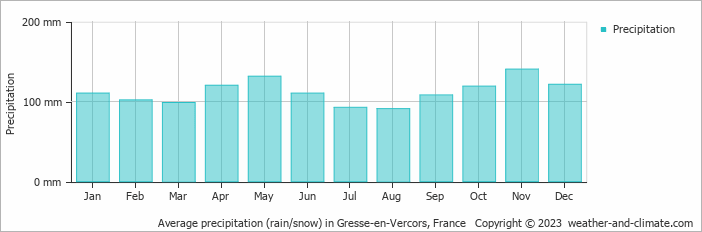 Average monthly rainfall, snow, precipitation in Gresse-en-Vercors, France