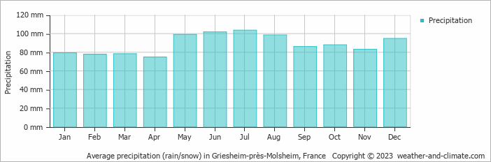 Average monthly rainfall, snow, precipitation in Griesheim-près-Molsheim, France