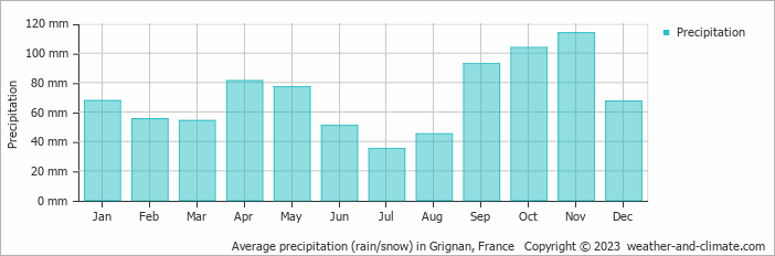Average monthly rainfall, snow, precipitation in Grignan, France