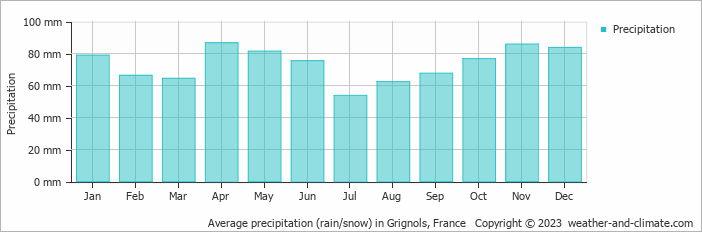 Average monthly rainfall, snow, precipitation in Grignols, France
