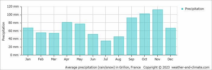 Average monthly rainfall, snow, precipitation in Grillon, France