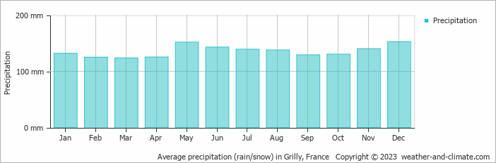 Average monthly rainfall, snow, precipitation in Grilly, France