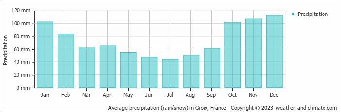 Average monthly rainfall, snow, precipitation in Groix, France
