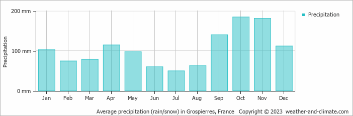 Average monthly rainfall, snow, precipitation in Grospierres, France