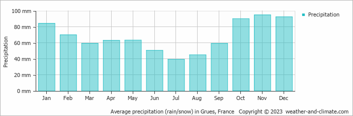 Average monthly rainfall, snow, precipitation in Grues, France