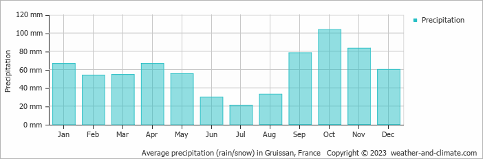 Average monthly rainfall, snow, precipitation in Gruissan, France
