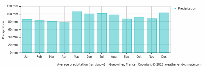 Average monthly rainfall, snow, precipitation in Guebwiller, 