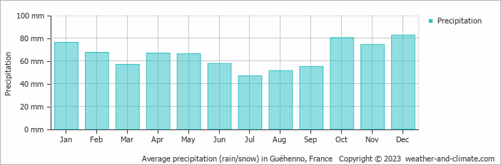 Average monthly rainfall, snow, precipitation in Guéhenno, France