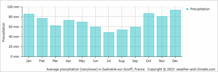 Average monthly rainfall, snow, precipitation in Guéméné-sur-Scorff, France