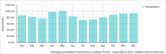 Average monthly rainfall, snow, precipitation in Guéret, France