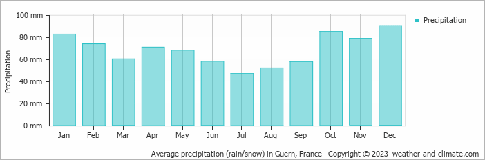 Average monthly rainfall, snow, precipitation in Guern, France