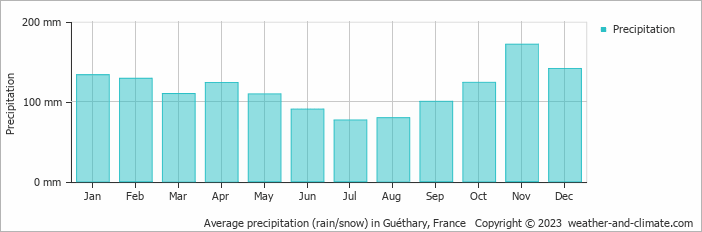 Average monthly rainfall, snow, precipitation in Guéthary, France