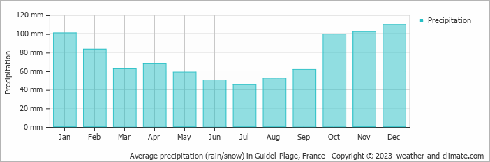 Average monthly rainfall, snow, precipitation in Guidel-Plage, France